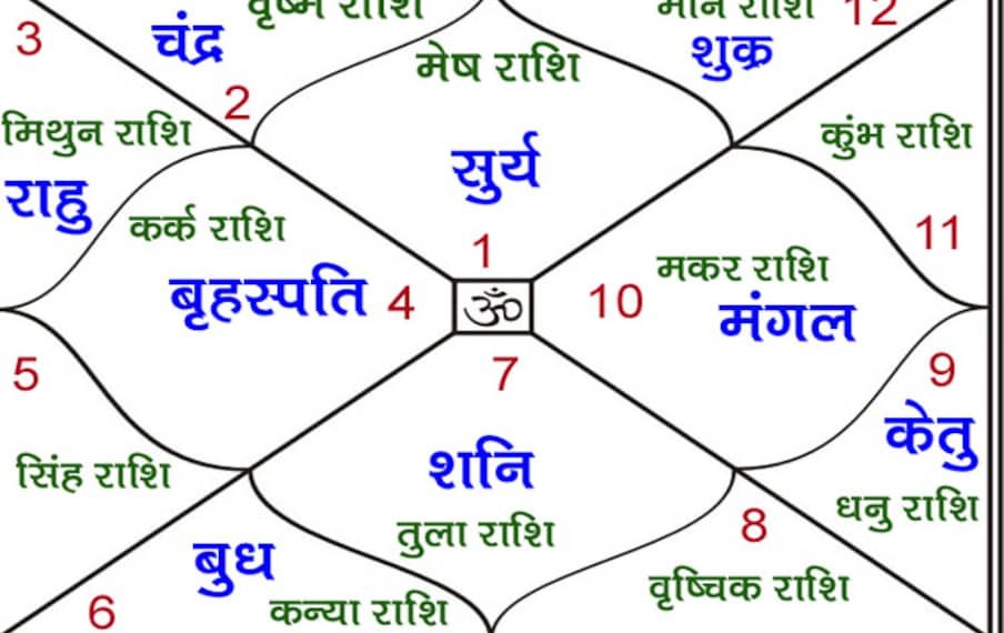 दैनिक राशिफल एवं पंचाग पढ़ें जानिए क्या कहते हैं आप के ग्रह नक्षत्र